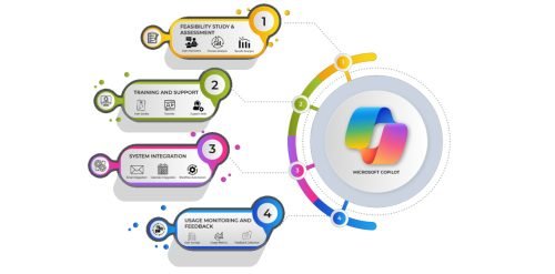 Implementação estratégica do Copilot para o sucesso corporativo 
